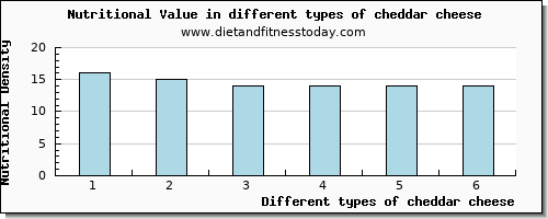 cheddar cheese nutritional value per 100g